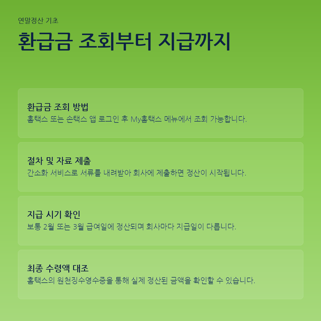환급금 조회부터 지급까지 요약 카드