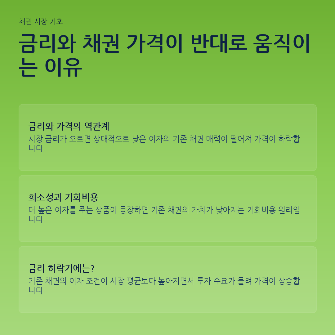금리와 채권 가격이 반대로 움직이는 이유 요약 카드