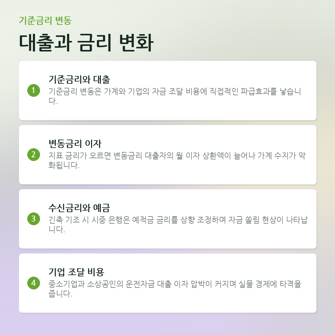 대출과 금리 변화 요약 카드