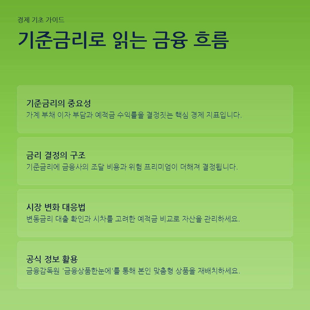 기준금리로 읽는 금융 흐름 요약 카드