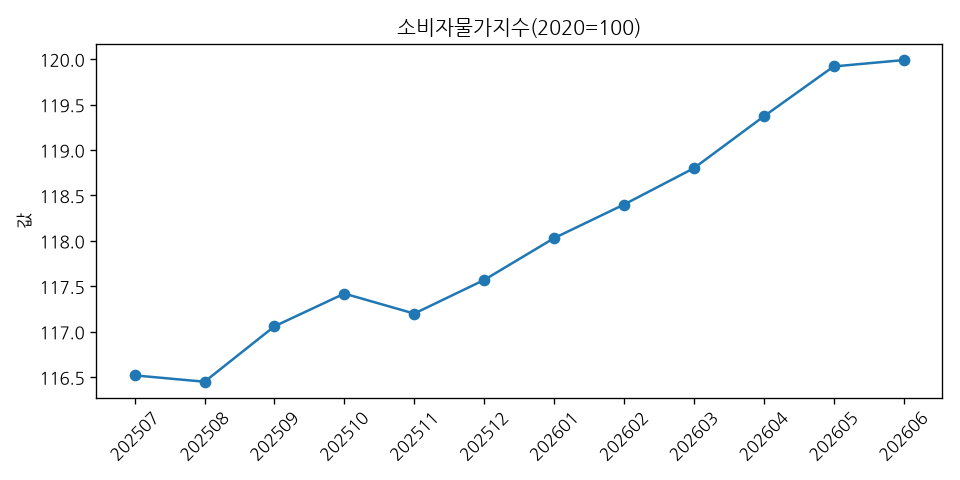소비자물가지수(2020=100) 추이 그래프