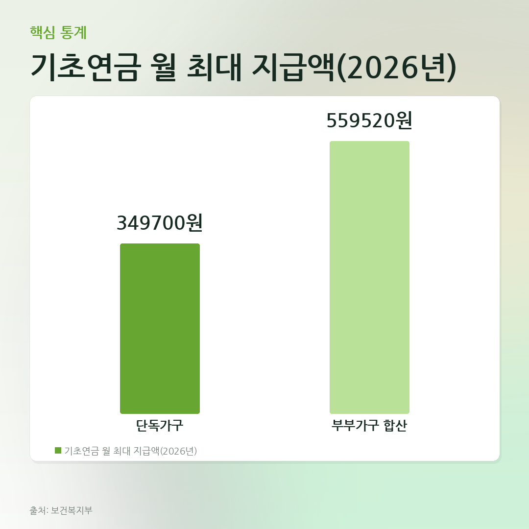 기초연금 월 최대 지급액(2026년) 비교 카드