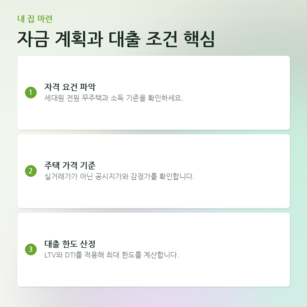자금 계획과 대출 조건 핵심 요약 카드