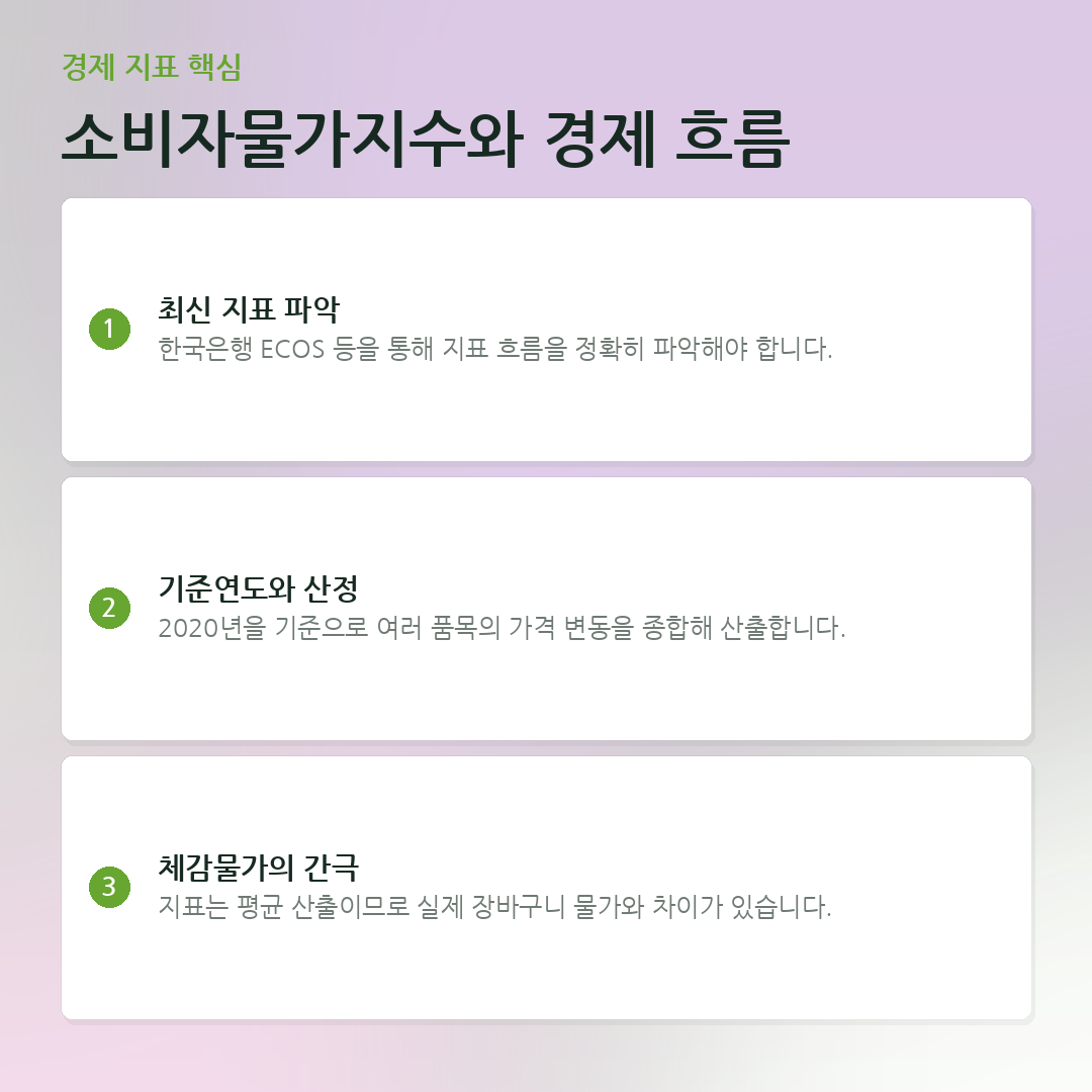소비자물가지수와 경제 흐름 요약 카드