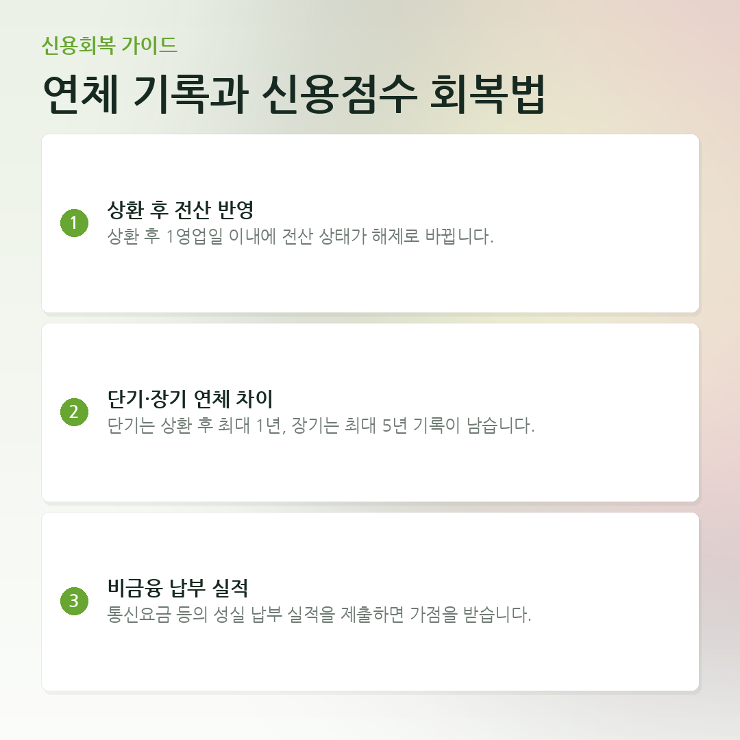 연체 기록과 신용점수 회복법 요약 카드