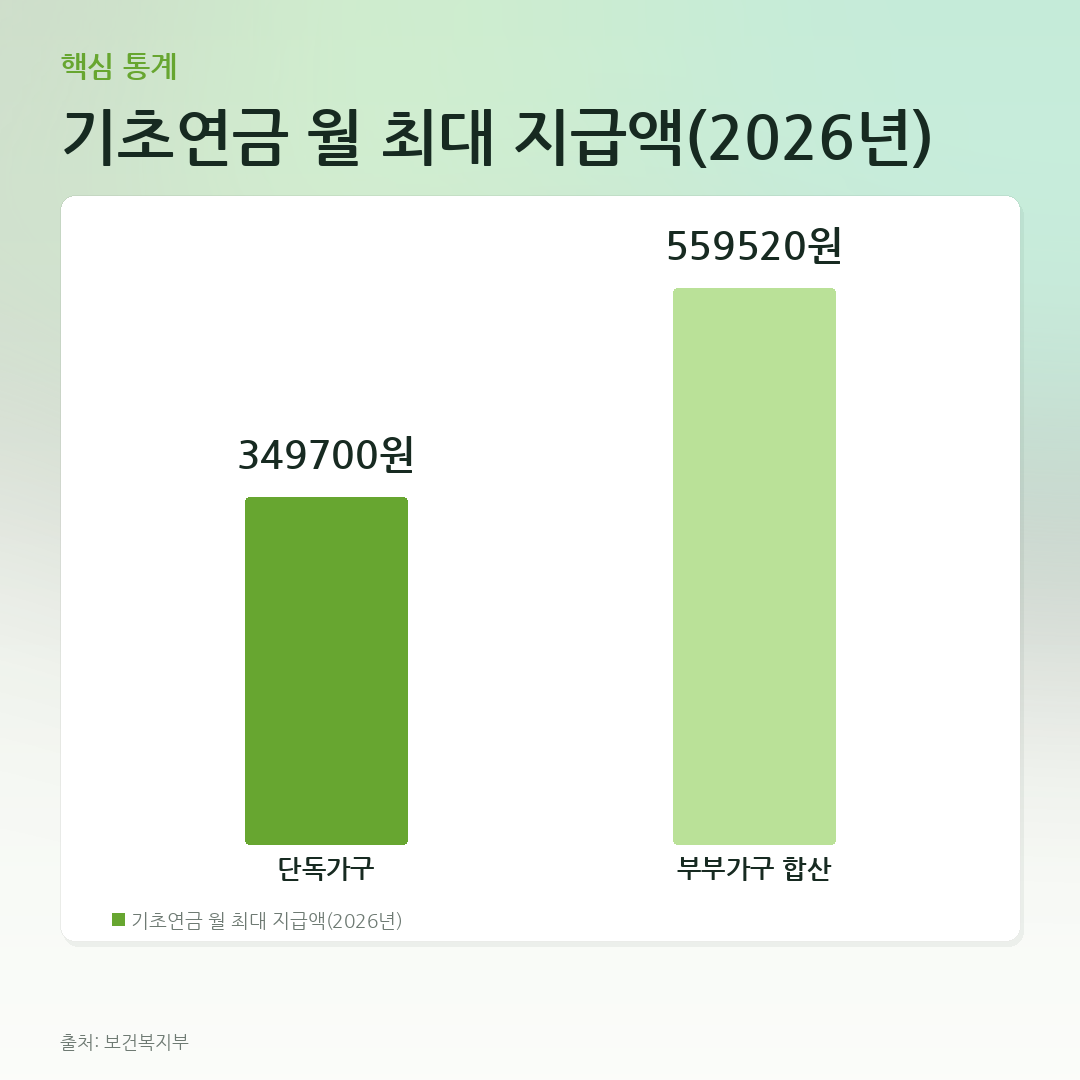 기초연금 월 최대 지급액(2026년) 비교 카드
