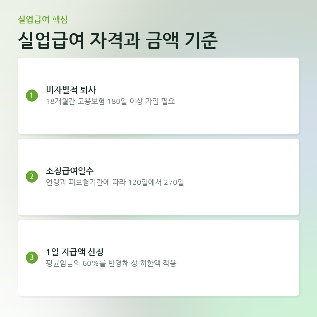 실업급여 자격과 금액 기준 요약 카드