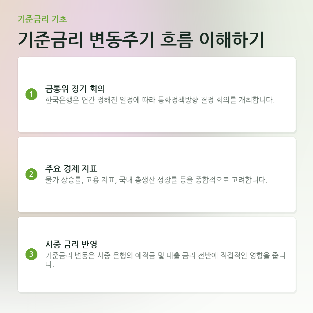 기준금리 변동주기 흐름 이해하기 요약 카드