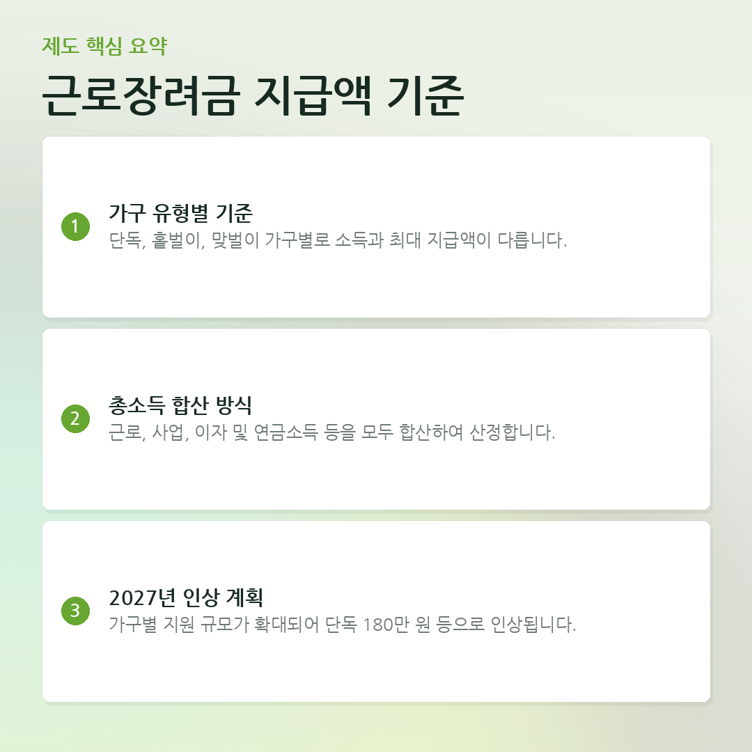 근로장려금 지급액 기준 요약 카드