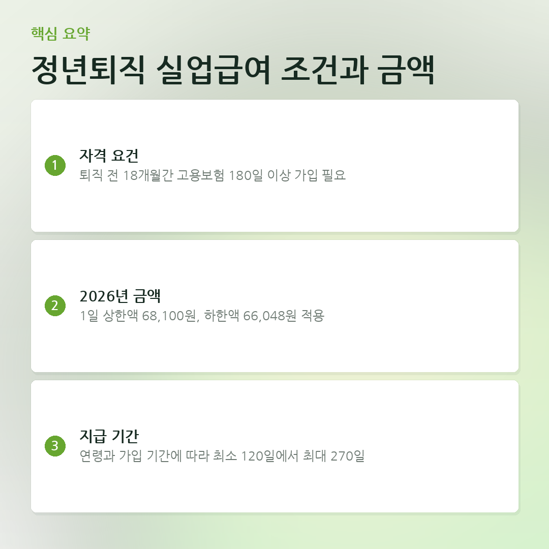 정년퇴직 실업급여 조건과 금액 요약 카드