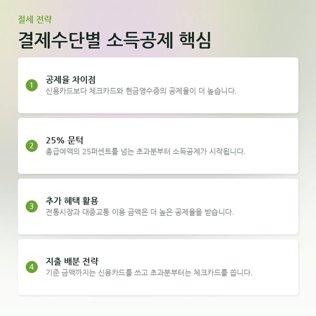 결제수단별 소득공제 핵심 요약 카드