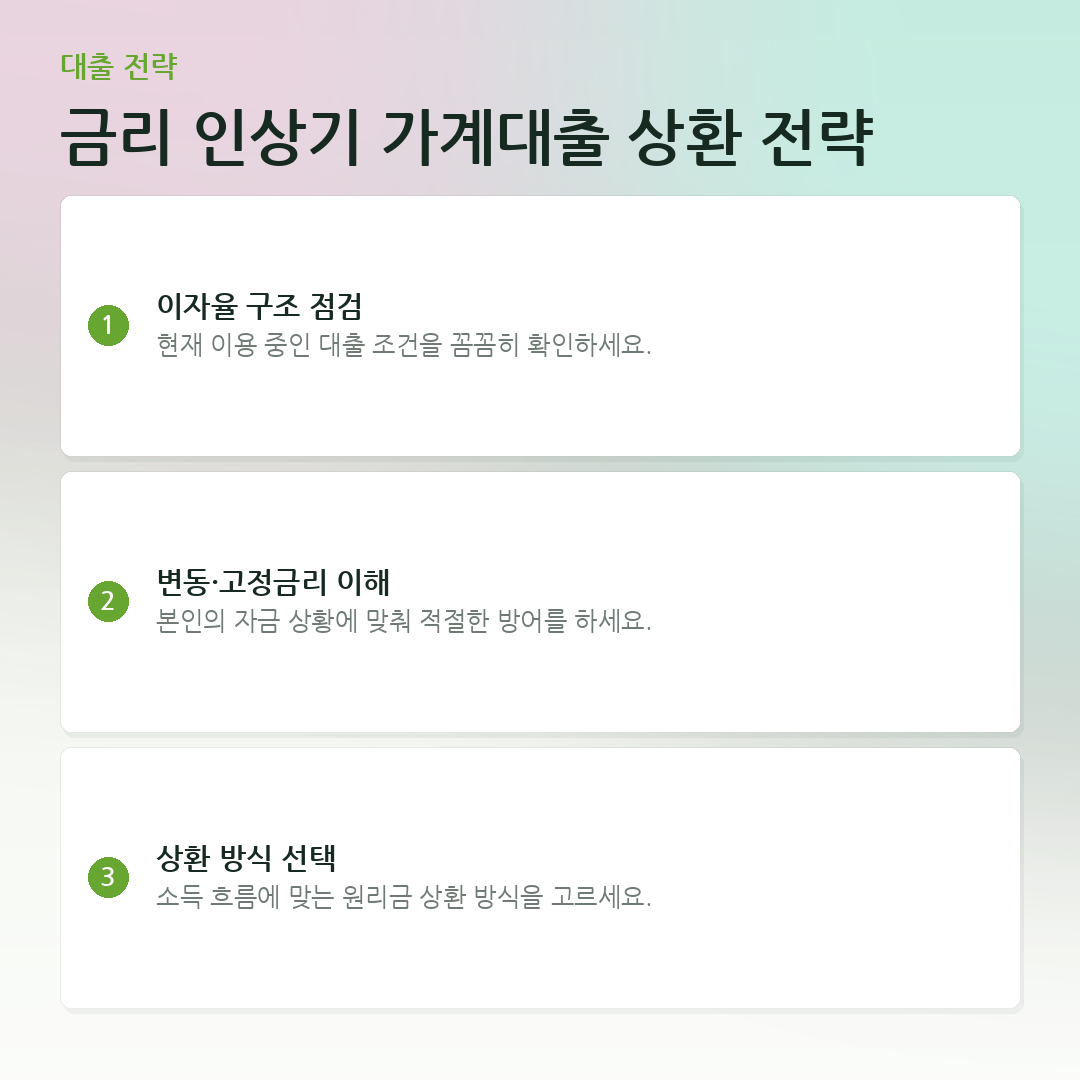 금리 인상기 가계대출 상환 전략 요약 카드