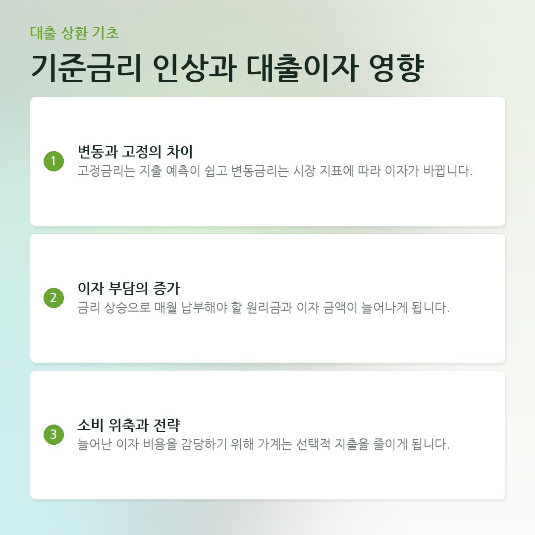 기준금리 인상과 대출이자 영향 요약 카드