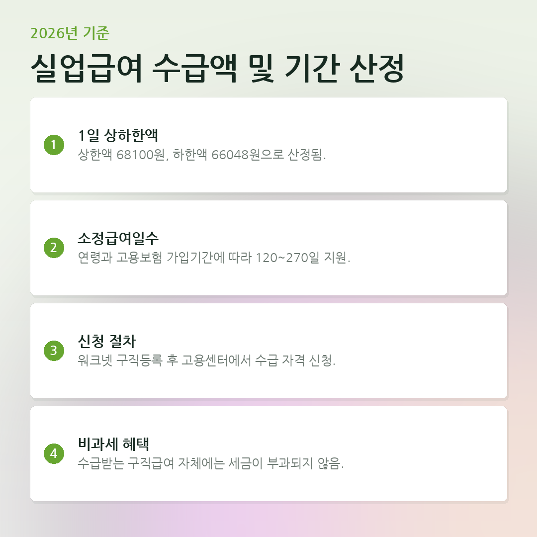 실업급여 수급액 및 기간 산정 요약 카드