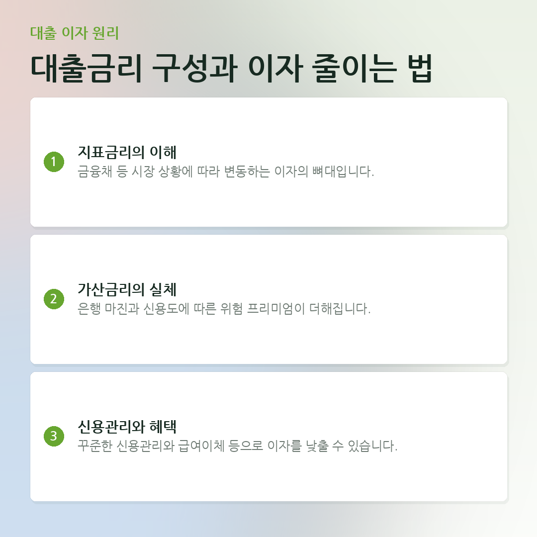 대출금리 구성과 이자 줄이는 법 요약 카드