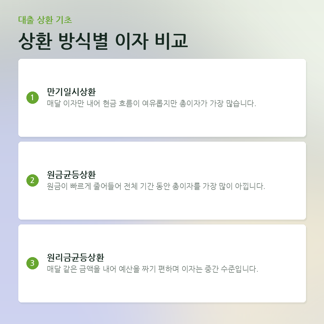 상환 방식별 이자 비교 요약 카드