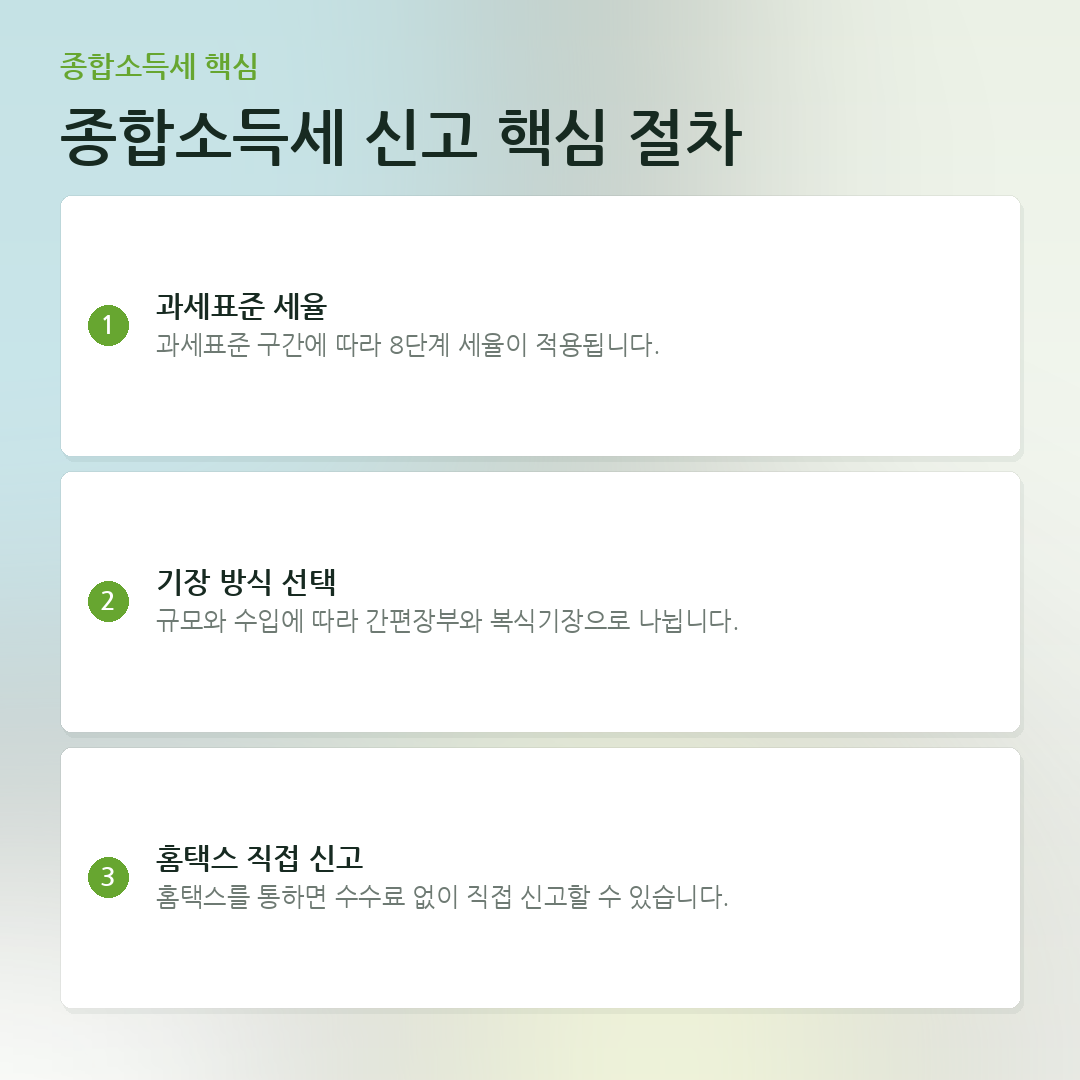 종합소득세 신고 핵심 절차 요약 카드
