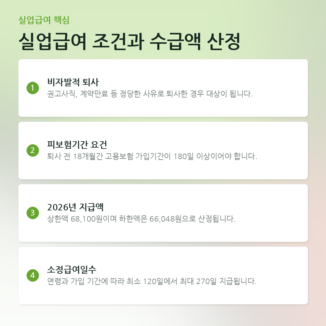 실업급여 조건과 수급액 산정 요약 카드