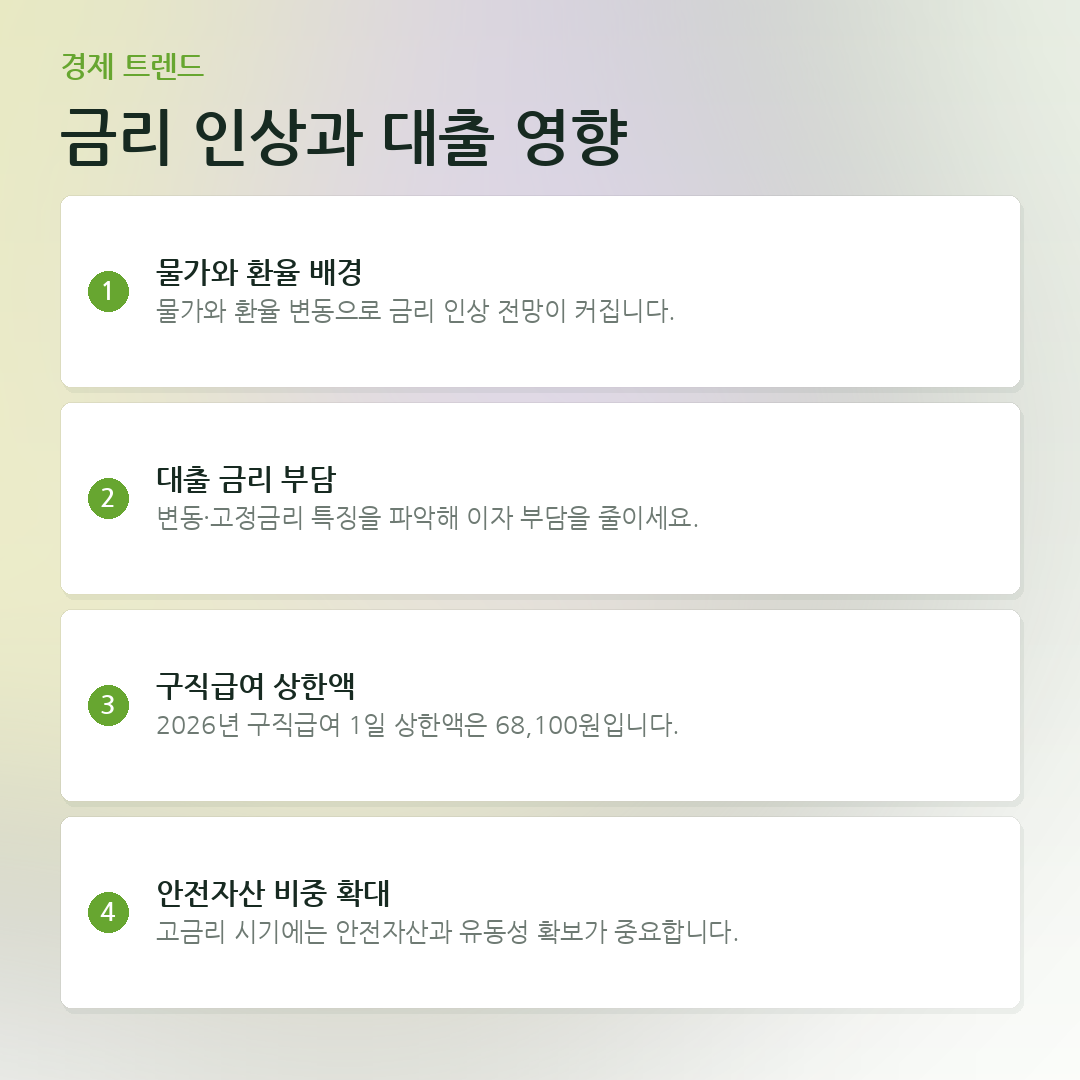 금리 인상과 대출 영향 요약 카드