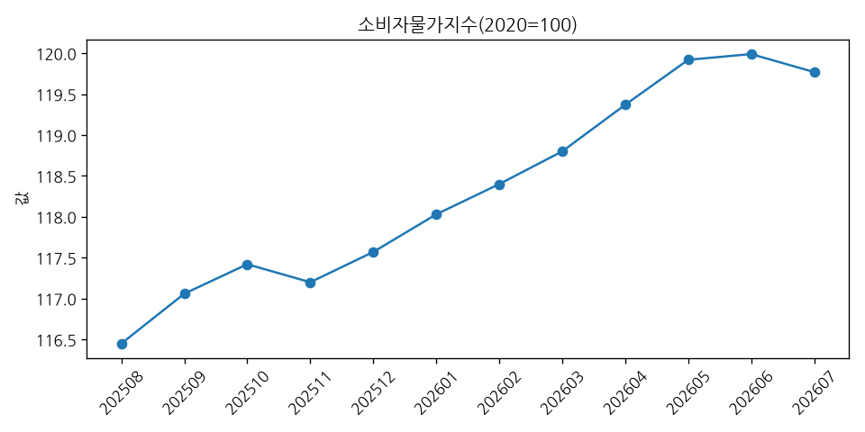 소비자물가지수(2020=100) 추이 그래프