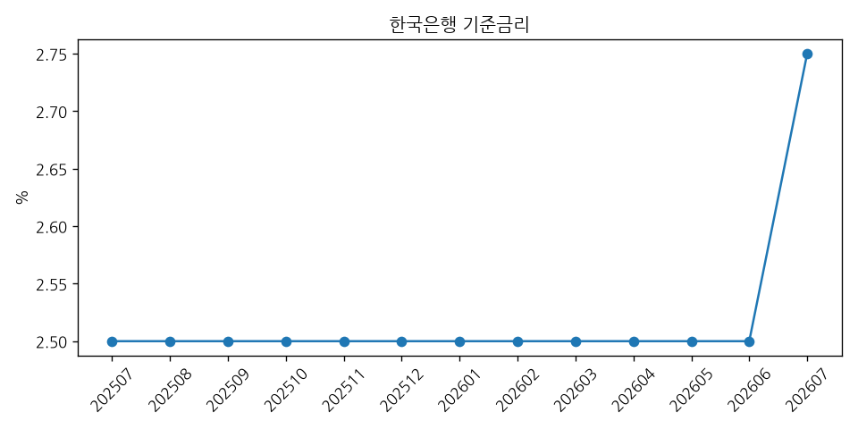 한국은행 기준금리 추이 그래프