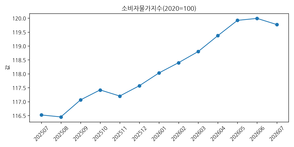 소비자물가지수(2020=100) 추이 그래프