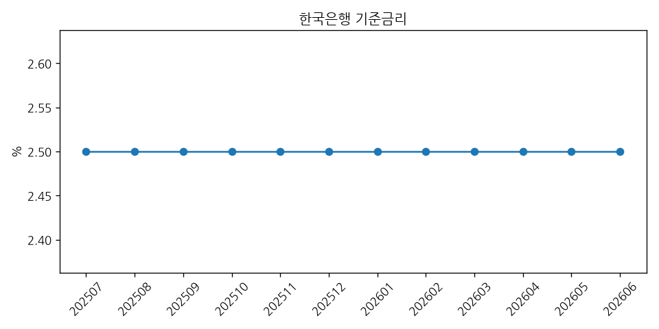 한국은행 기준금리 추이 그래프