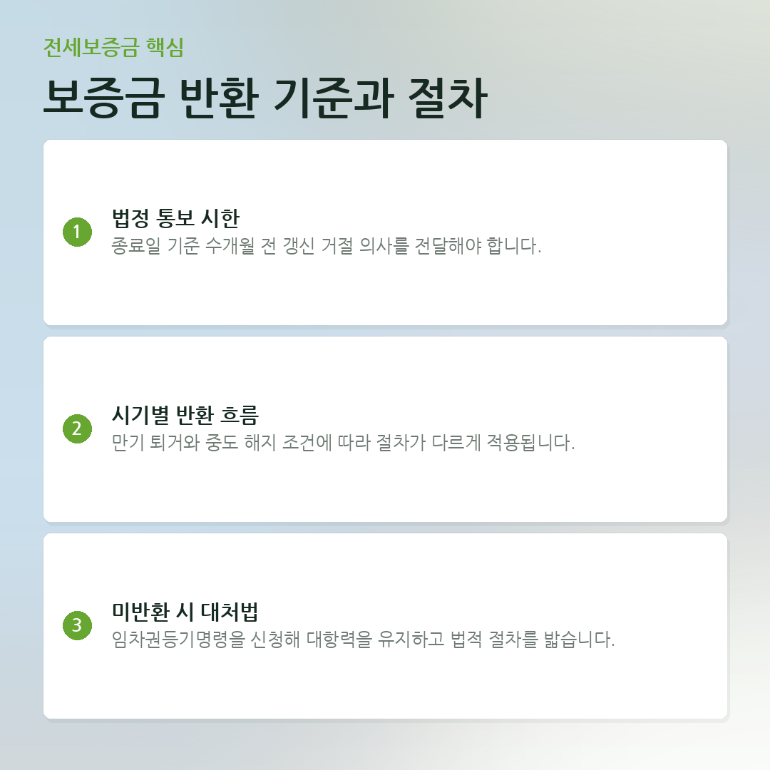 보증금 반환 기준과 절차 요약 카드