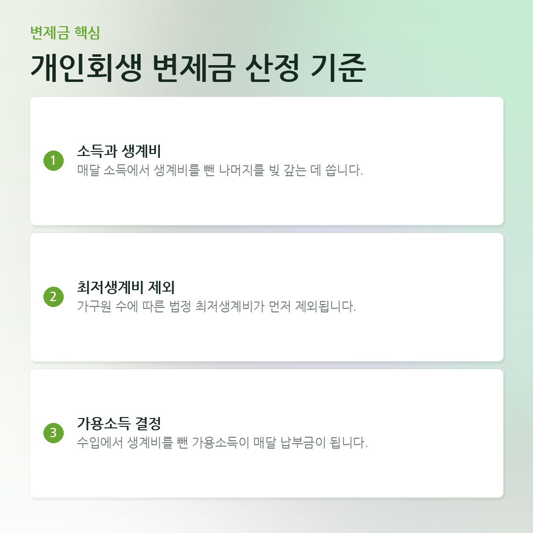 개인회생 변제금 산정 기준 요약 카드