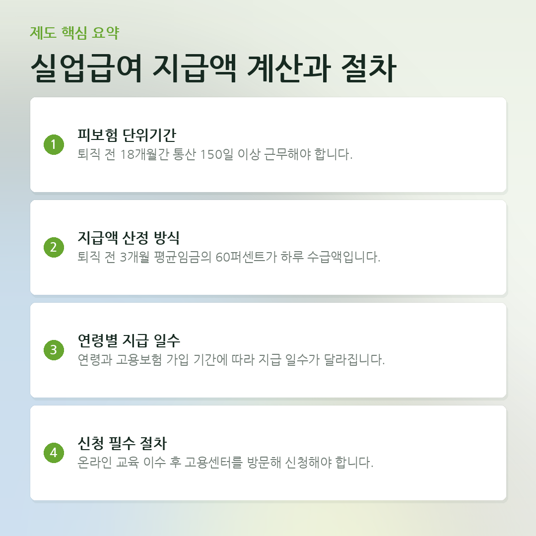 실업급여 지급액 계산과 절차 요약 카드