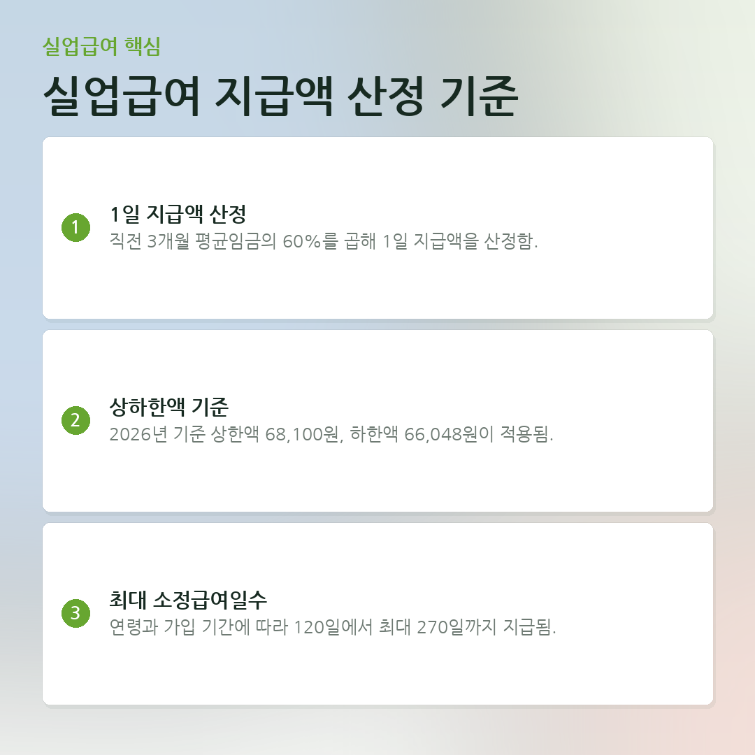 실업급여 지급액 산정 기준 요약 카드