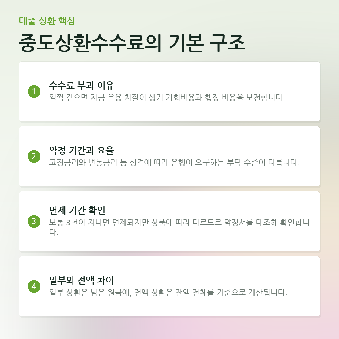 중도상환수수료의 기본 구조 요약 카드