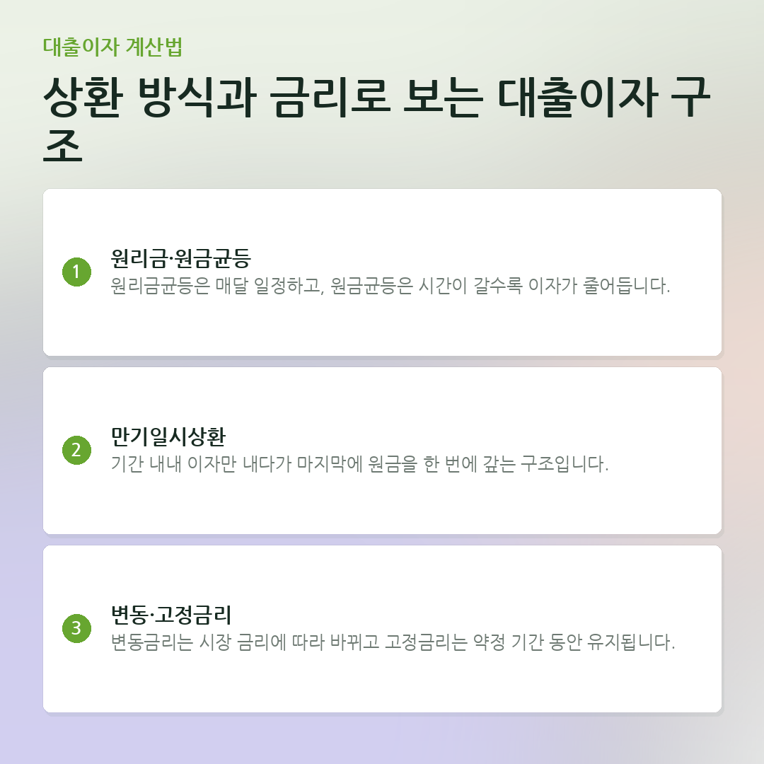상환 방식과 금리로 보는 대출이자 구조 요약 카드