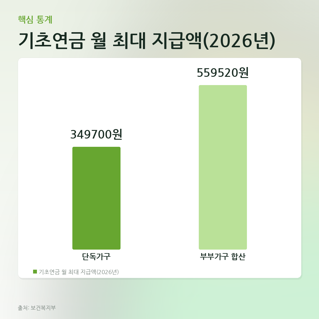 기초연금 월 최대 지급액(2026년) 비교 카드