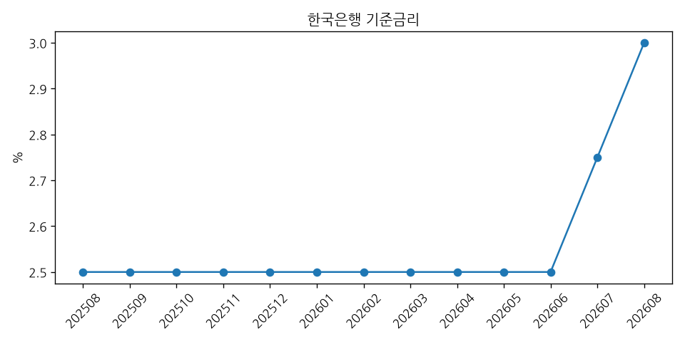한국은행 기준금리 추이 그래프
