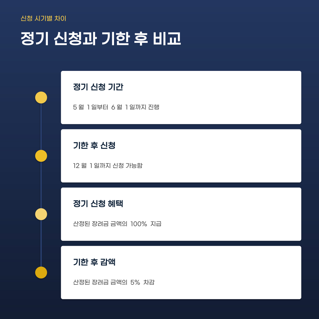 근로장려금 지급일 및 신청방법과 기한 후 신청 마감
