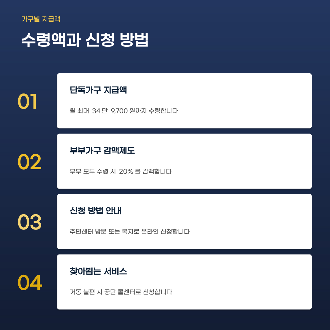 기초연금 수급자격 조건이 같아도 결과가 달라지는 지점