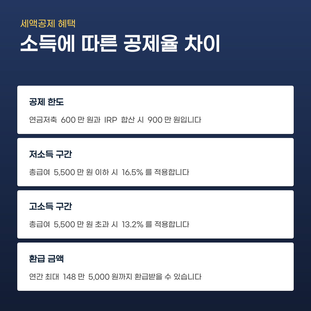 연금저축 IRP 절세 방법, 납입 한도부터 세액공제 받는 단계까지